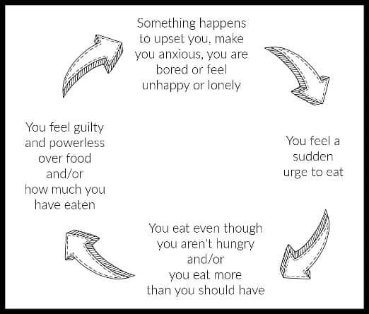 Comfort Eating Cycle
1. Something happens to upset you, make you anxious, your are bored or feel unhappy or lonely
2. You feel a sudden urge to eat
3. 